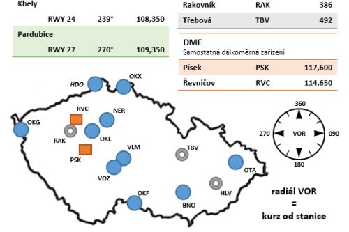 Radionavigace