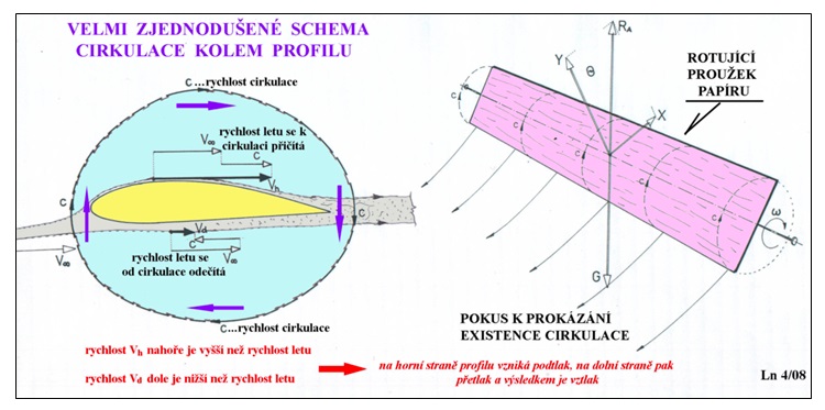 Cirkulace kolem profilu