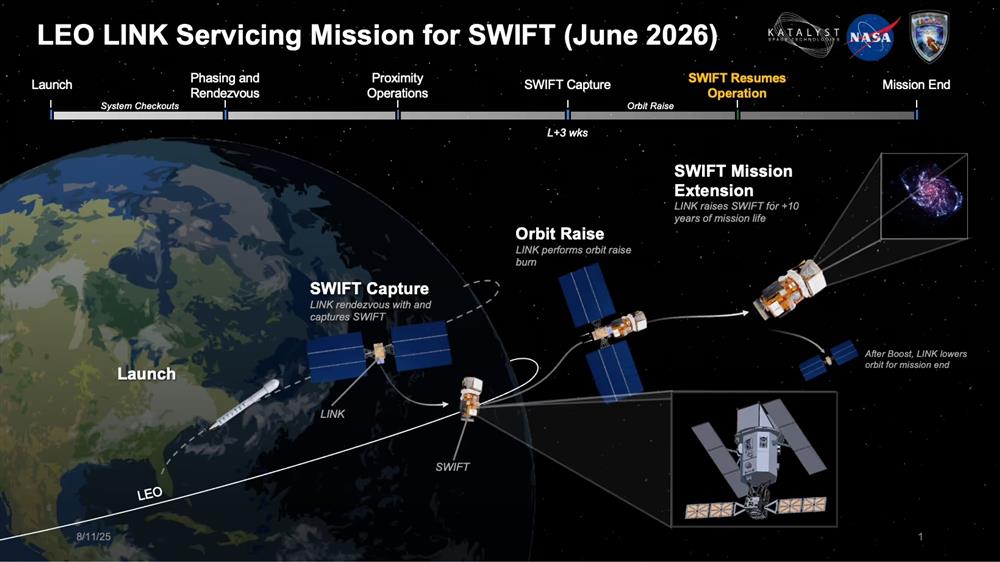 Schéma plánované záchranné operace Swift Boost (Zdroj: Katalyst)
