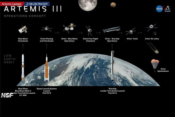 Schéma mise Artemis III (Zdroj: NASA)