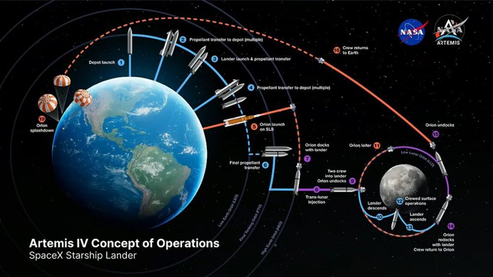 Koncepce mise Artemis IV od SpaceX (Zdroj: NASA/SpaceX)