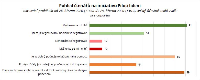 Výsledky ankety Piloti lidem