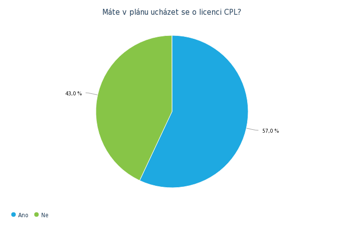 Máte v plánu ucházet se o licenci CPL?