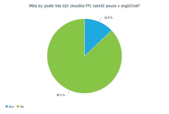 Měla by podle Vás být zkouška PPL taktéž pouze v angličtině?