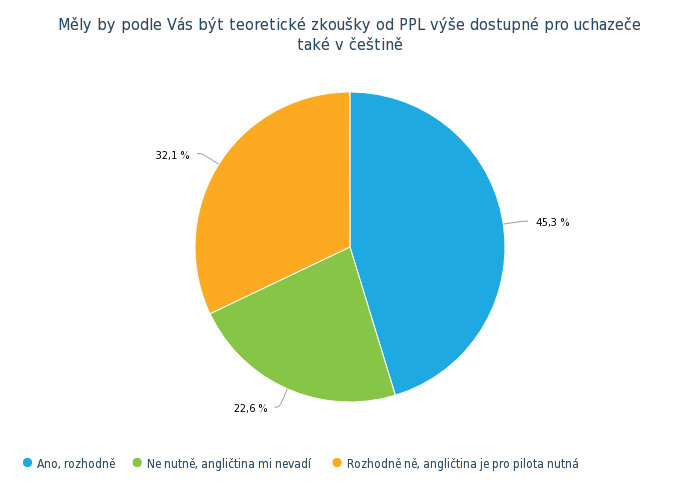 Měly by podle Vás být teoretické zkoušky od PPL výše dostupné pro uchazeče také v češtině?