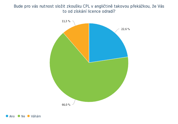 Bude pro vás nutnost složit zkoušku CPL v angličtině takovou překážkou, že Vás to od získání licence odradí?