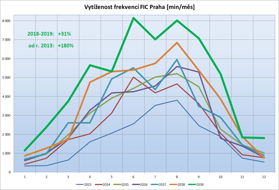 Zájem o služby FIC Praha neustále roste