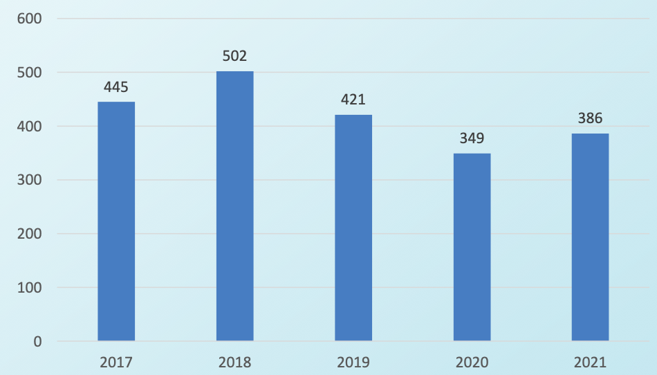 Vývoj počtu hlášených událostí za třetí čtvrtletí roku 2021 / Graf ÚZPLN