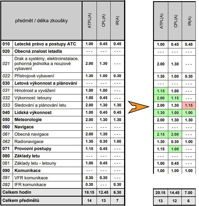 Změna časových limitů u teoretických zkoušek ATPL(A), CPL(A) a IR(A)