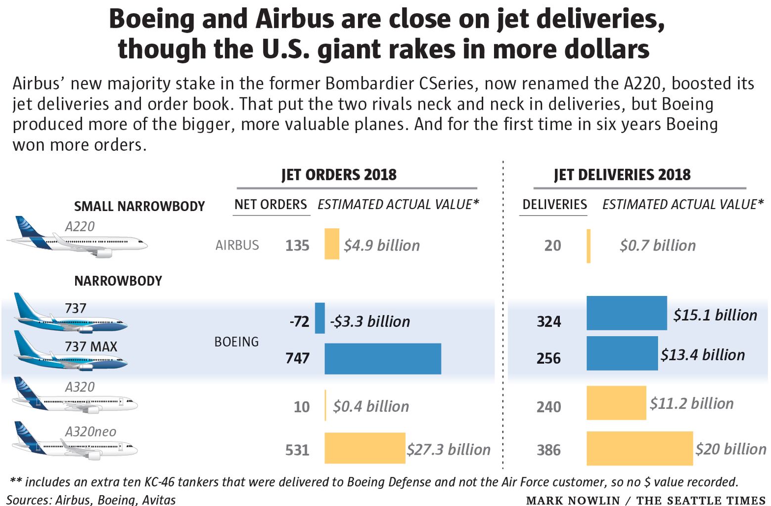 Airbus a Boeing v číslech (2018)