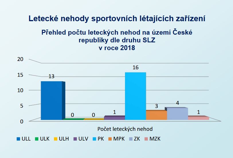 Rozdělení nehod SLZ do jednotlivých kategorií / Zdroj ÚZPLN