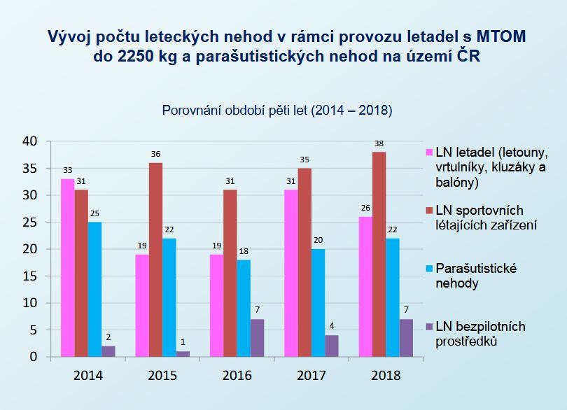 Vývoj počtu leteckých nehod / Zdroj ÚZPLN