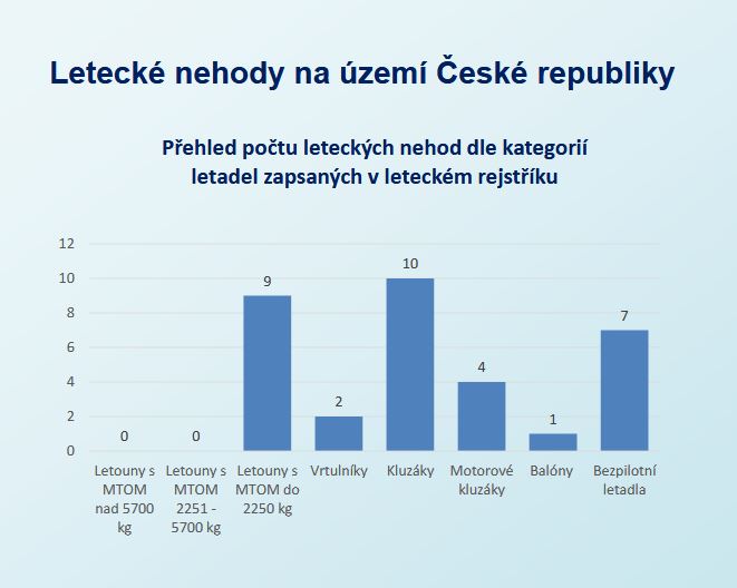 Rozdělení nehod letadel pod správou ÚCL do jednotlivých kategorií / Zdroj ÚZPLN