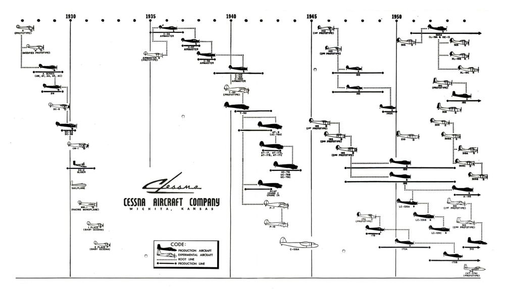 Chronologické znázornění typů vyvíjených a vyráběných firmou Cessna od třicátých do začátku padesátých let
