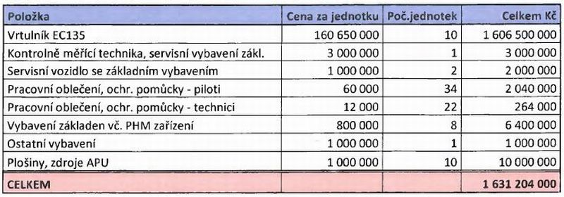 Odhadované investiční náklady státního podniku LZS
