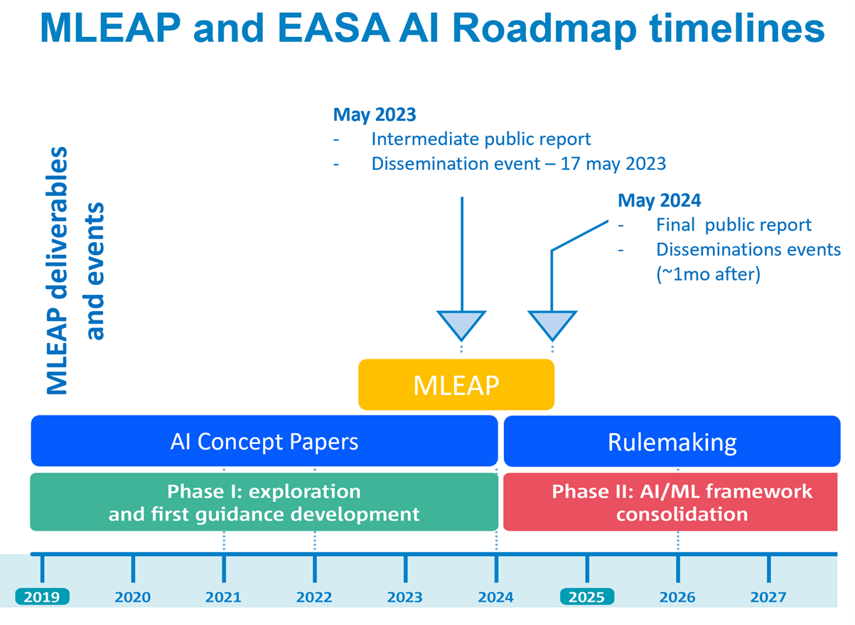 Časová osa projektu MLEAP EASA