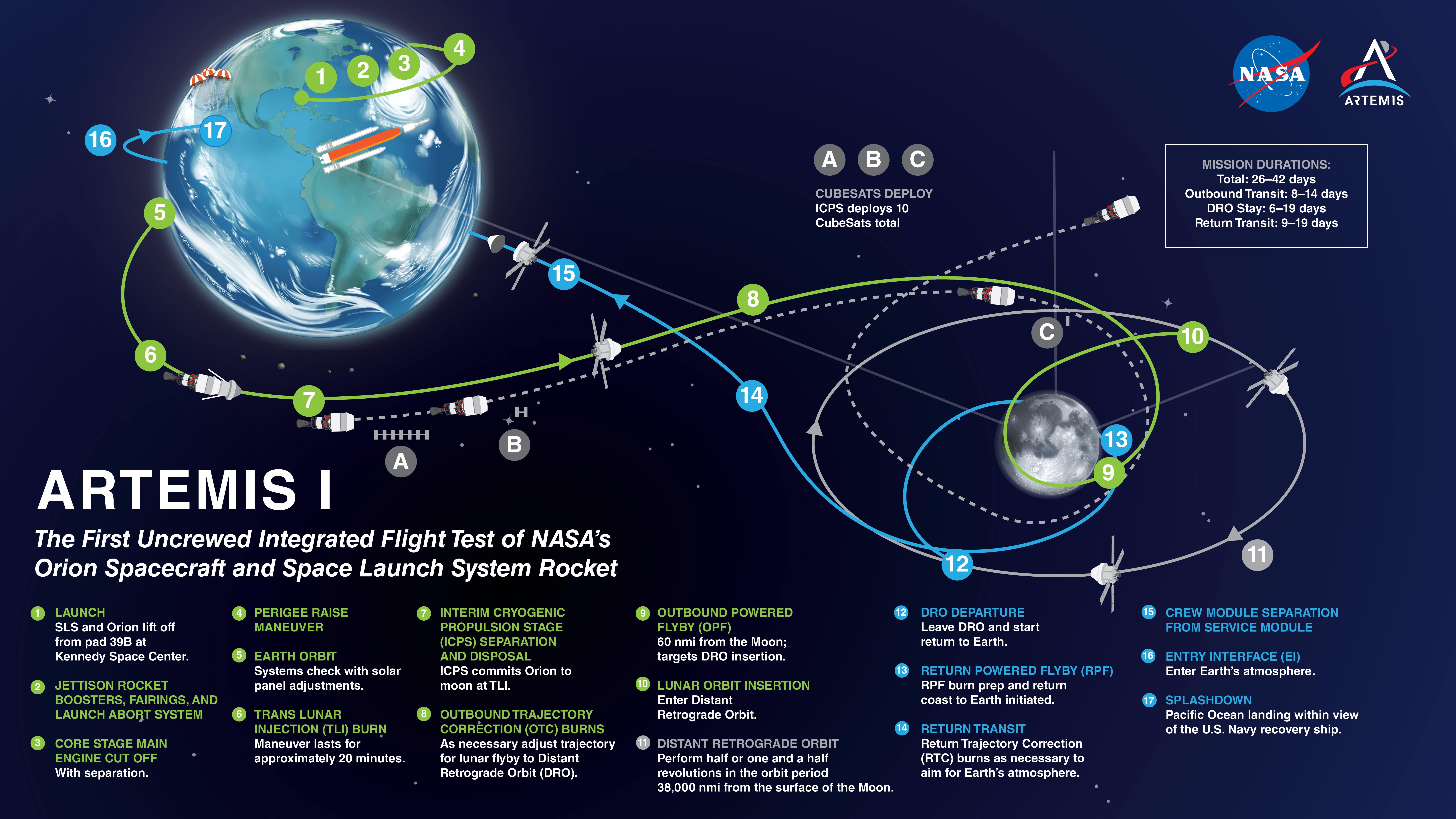 Orion let směr Měsíc NASA