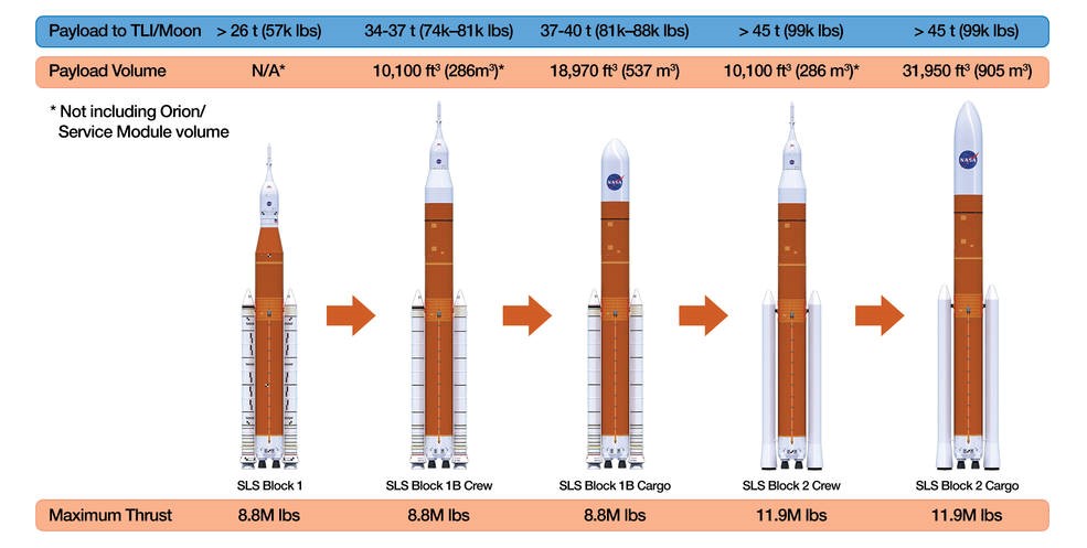 Modifikace rakety SLS / Zdroj: NASA