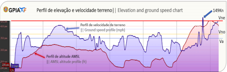 Údaje o letu z palubní GPS