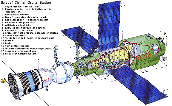 Civilní DOS 4 – Saljut 4. Posádky létaly ve dvojicích, oblečené na rozdíl od Sojuzu ll (Saljut l) ve skafandrech. / Obrázek heasarc.gsfc.nasa.gov