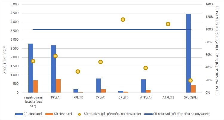Graf srovnání počtu letadel a pilotů v ČR a SR