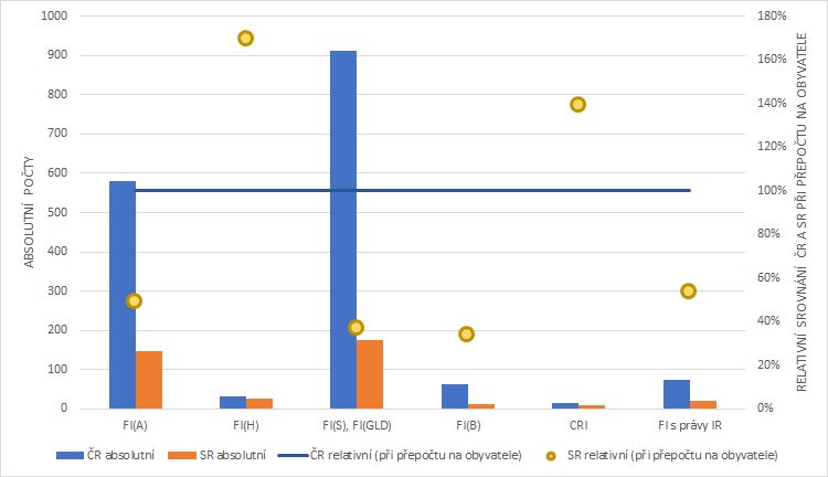 Graf srovnání počtu SLZ a jejich pilotů v ČR a SR