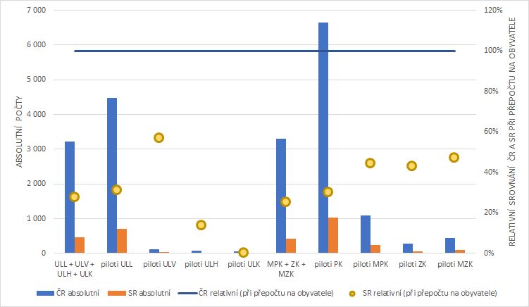 Graf srovnání počtu pilotů SLZ v ČR a SR