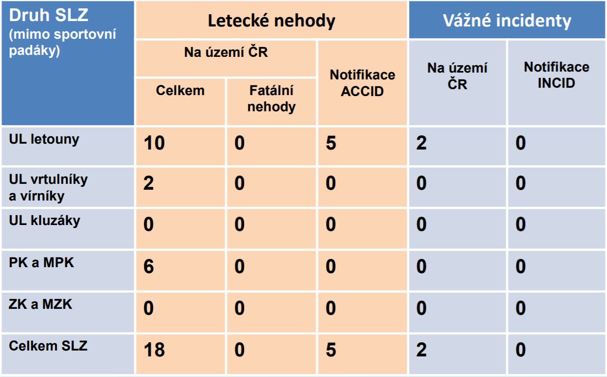 Letecké nehody a vážné incidenty v provozu SLZ / Foto ÚZPLN