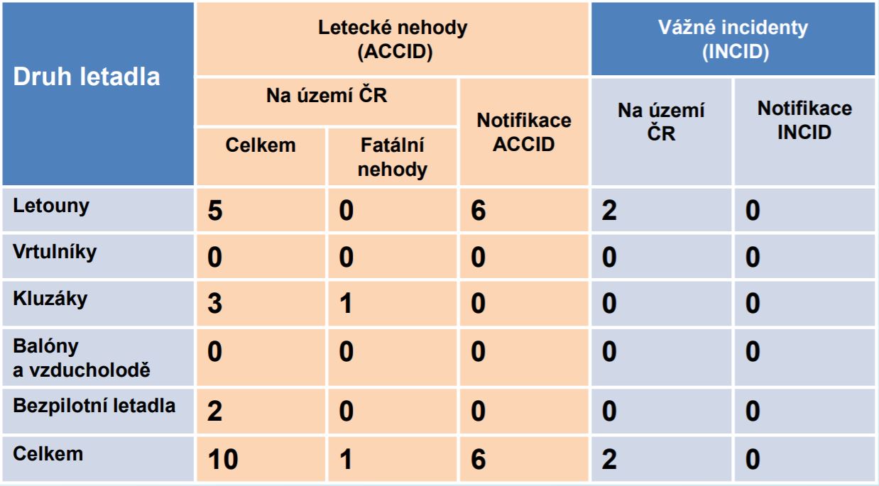 Letecké nehody a vážné incidenty (mimo SLZ) / Foto ÚZPLN