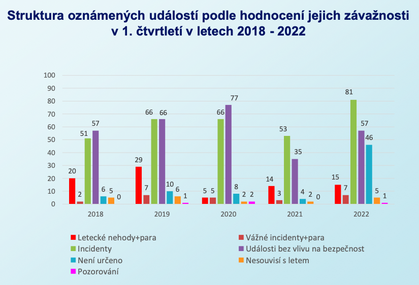 Rozbor bezpečnosti za 1. čtvrtletí 2022