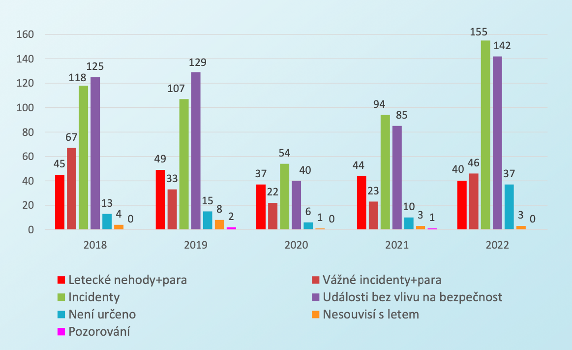 Struktura oznámených událostí podle hodnocení jejich závažnosti ve 2. čtvrtletí v letech 2018 až 2022 / Foto: ÚZPLN