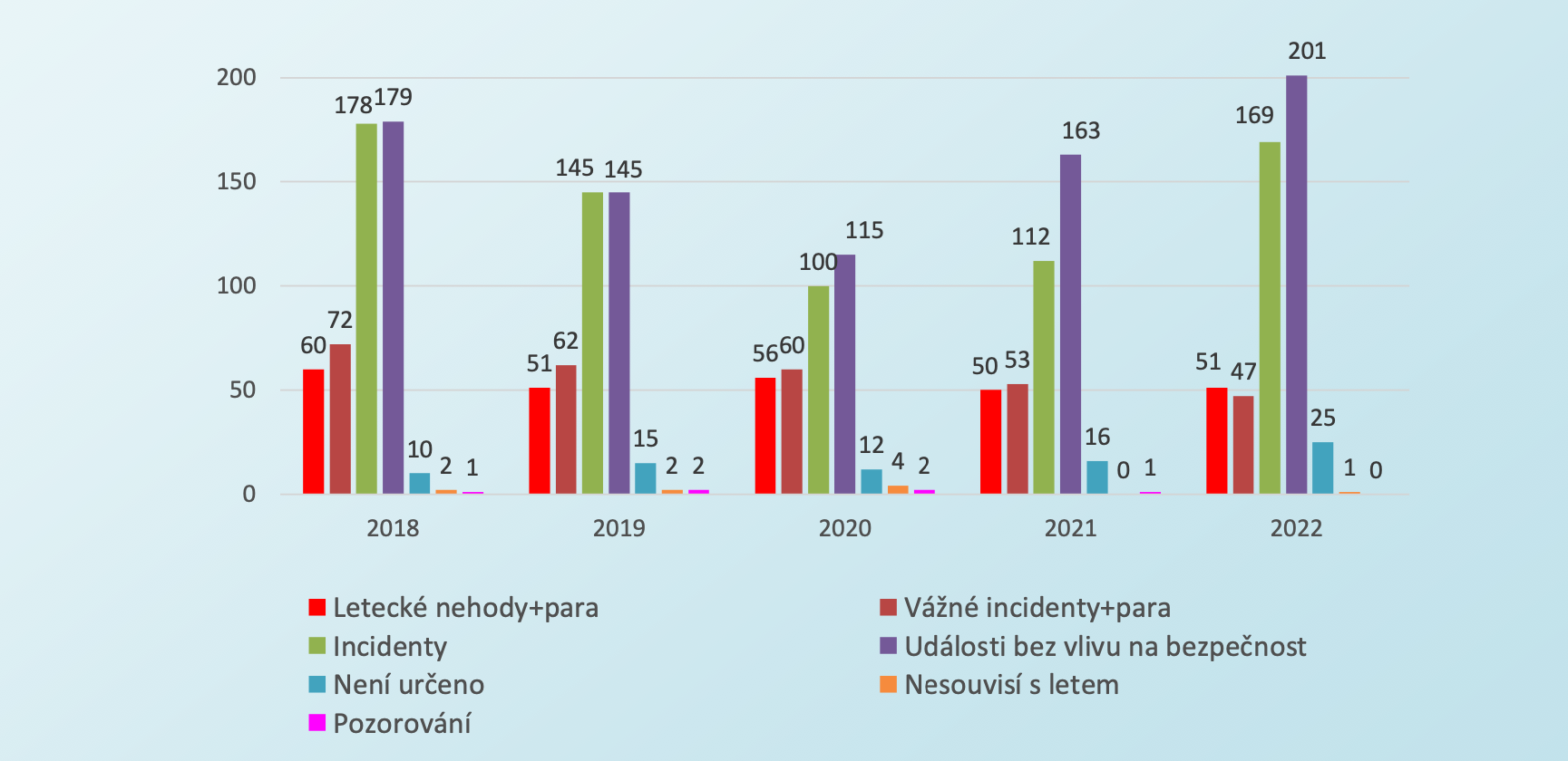 Graf počtu událostí za třetí čtvrtletí 2022 / Foto: uzpln.cz