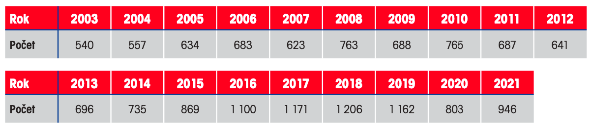 Vývoj celkového počtu oznámených událostí v civilním letectví / Foto: uzpln.cz