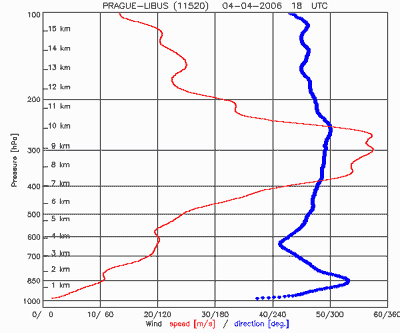 Dneska fouká jen 216 km/h (60 m/s)