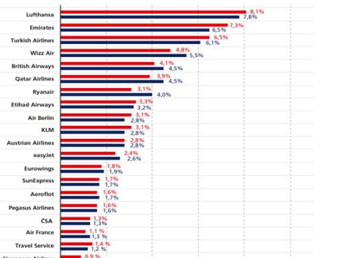 190 miliónů nalétaných kilometrů pomohlo ŘLP ČR k nejvyššímu obratu