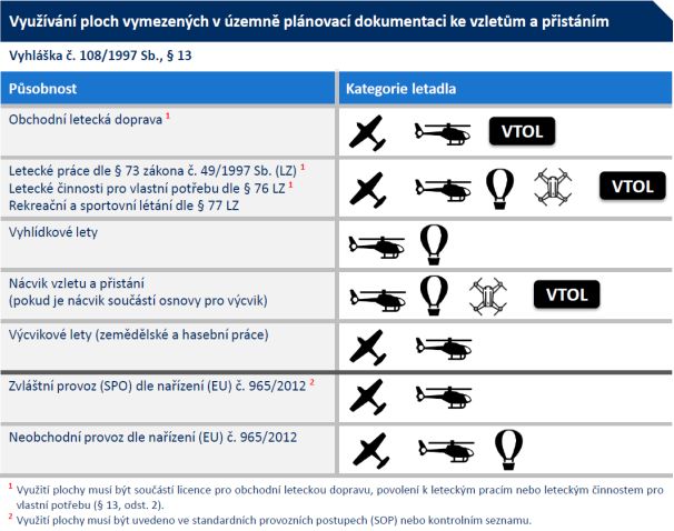 ÚCL připomíná pravidla pro vzlety a přistání mimo letiště