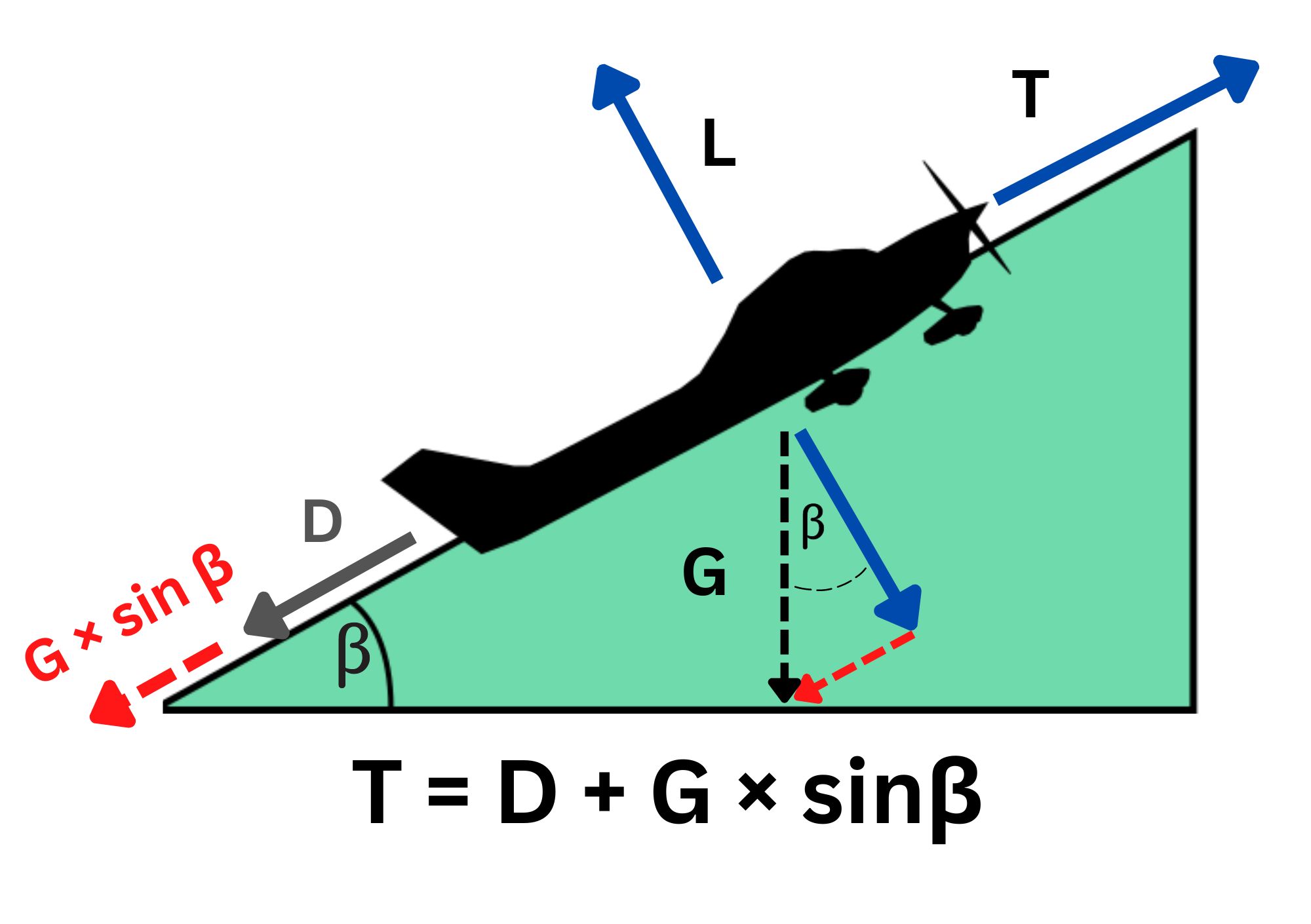 Groundschool: Rychlosti Vx a Vy